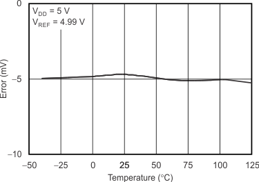 DAC8551-Q1 tc_fse-tmp_5v_SLASEB8.gif