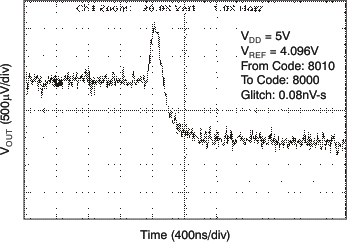 DAC8551-Q1 tc_gl_5v16_fal_las429.gif