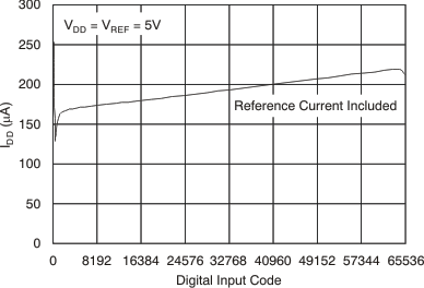 DAC8551-Q1 tc_idd-code_5v_las429.gif