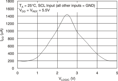 DAC8551-Q1 tc_idd-logic_5v_las429.gif