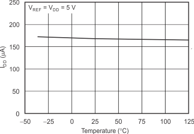 DAC8551-Q1 tc_idd-tmp_5v_SLSAEB8.gif