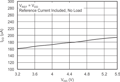 DAC8551-Q1 tc_idd-vdd_5v_SLASEB8.gif