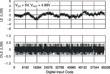 DAC8551-Q1 tc_le_5v_40c_las429.gif