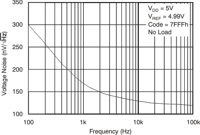 DAC8551-Q1 tc_noise_density_5v_las429.gif