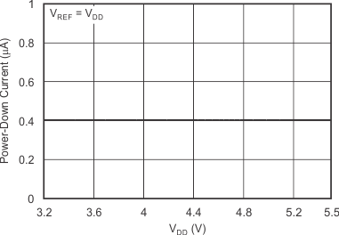 DAC8551-Q1 tc_pd-vdd_5v_SLASEB8.gif