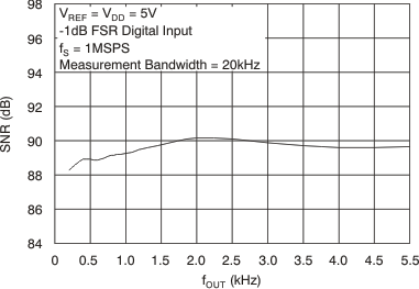 DAC8551-Q1 tc_snr-fout_5v_las429.gif