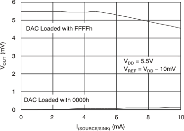 DAC8551-Q1 tc_source_sink_5v_las429.gif