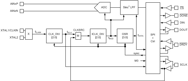 ADS131A02 ADS131A04 ADC_Clock_Generation_sbas590.gif