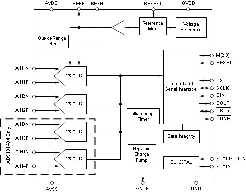 ADS131A02 ADS131A04 ADS131A0x_blockdiagram_sbas590.gif