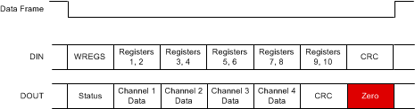 ADS131A02 ADS131A04 CRC_CRCM0_FIX0_WREGs_sbas850.gif