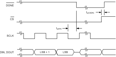 ADS131A02 ADS131A04 DONE_timing_sbas590.gif