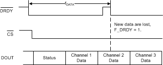 ADS131A02 ADS131A04 DRDYduringreadback_Asynchronous_sbas590.gif