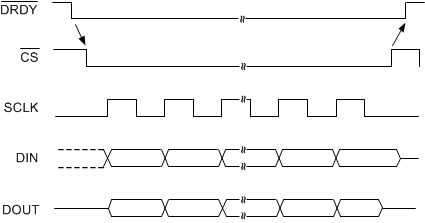 ADS131A02 ADS131A04 DataRetrieve_Asynchronous_sbas590.gif