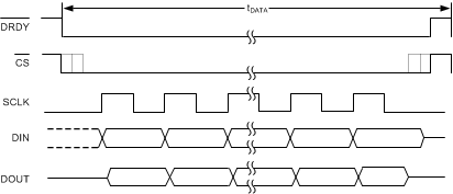 ADS131A02 ADS131A04 DataRetrieve_SynchronousS_sbas590.gif