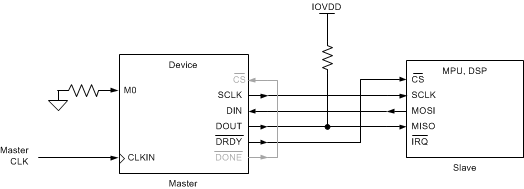 ADS131A02 ADS131A04 Interface_Sync_Master_blockdiagram_sbas590.gif