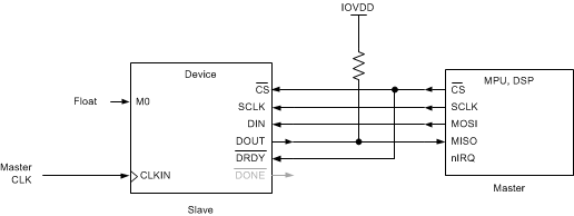 ADS131A02 ADS131A04 Interface_Sync_Slave_blockdiagram_sbas590.gif