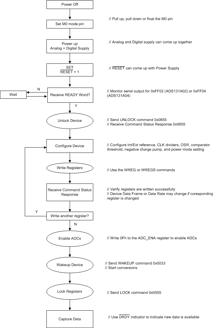 ADS131A02 ADS131A04 Poweron_Flowchart_sbas590.gif