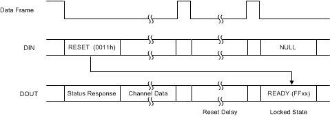 ADS131A02 ADS131A04 User_command_RESET_sbas590.gif