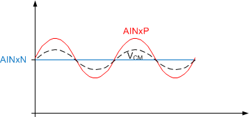 ADS131A02 ADS131A04 VCM_PseudoDifferential_sbas590.gif