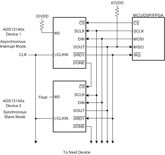 ADS131A02 ADS131A04 apps_Async_chain_sbas590.gif