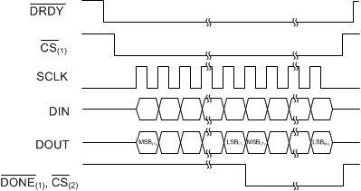 ADS131A02 ADS131A04 apps_Async_chain_timing_sbas590.gif