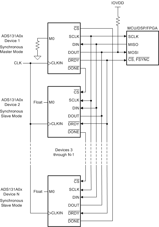 ADS131A02 ADS131A04 apps_syncM_chain_sbas590.gif