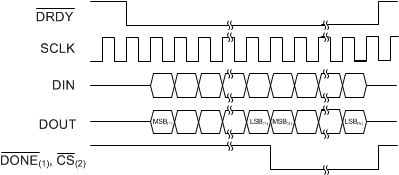 ADS131A02 ADS131A04 apps_syncM_chain_timing_sbas590.gif