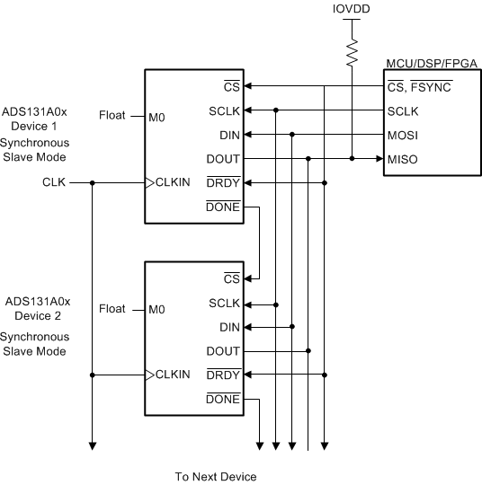 ADS131A02 ADS131A04 apps_syncS_chain_sbas590.gif