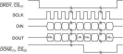 ADS131A02 ADS131A04 apps_syncS_chain_timing_sbas590.gif