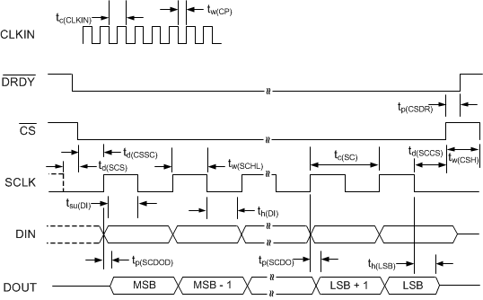 ADS131A02 ADS131A04 timing_Asynchronous_sbas590.gif