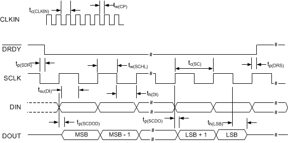 ADS131A02 ADS131A04 timing_SynchronousM_sbas590.gif