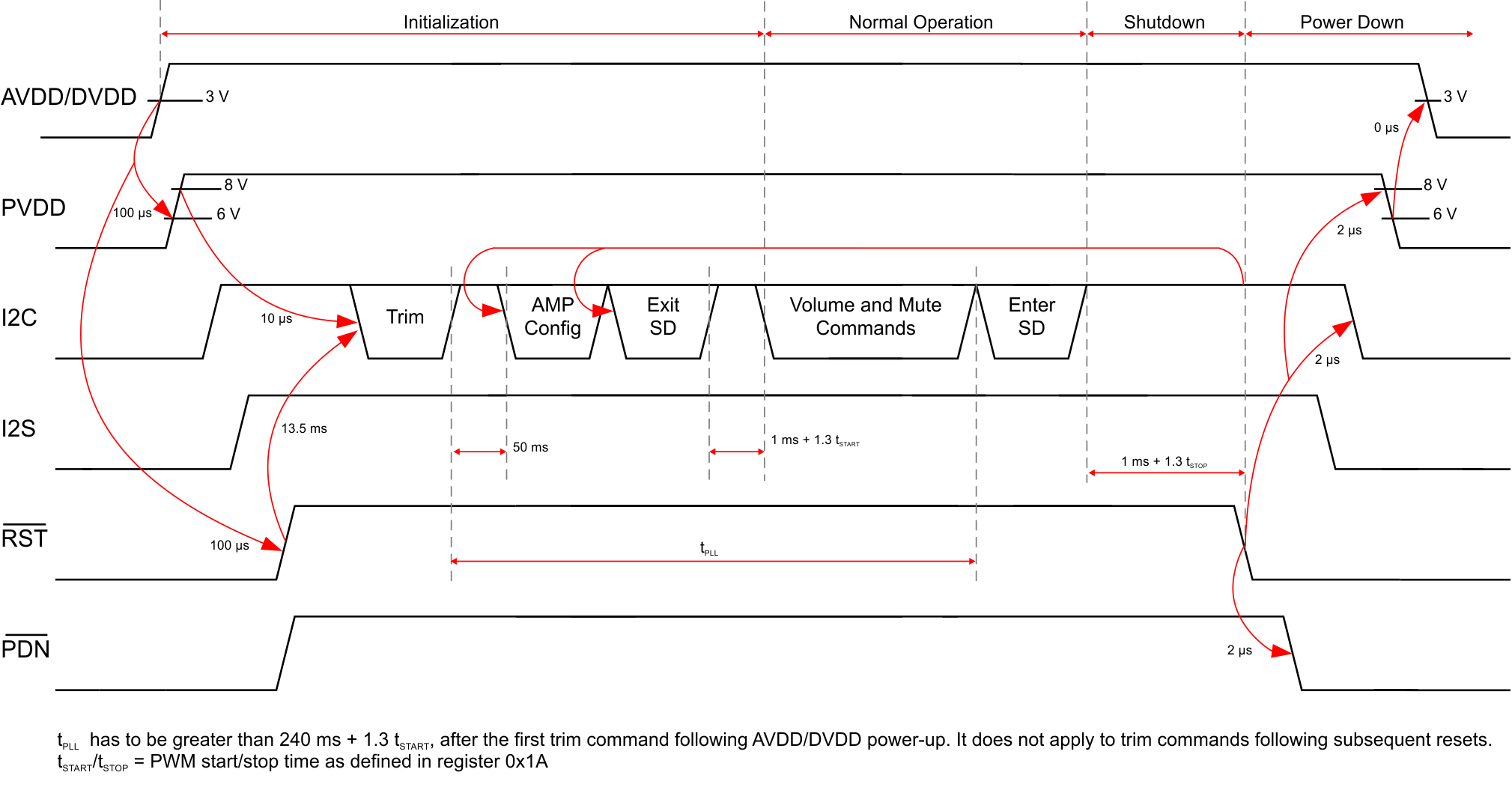 TAS5733L tas5733m_power_sequence_slase77.gif