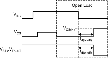 TPS4H160-Q1 OL-blnk-time_SLVSCV8.gif