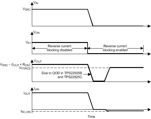 TPS22925 rev_current_wave_slvs840.gif