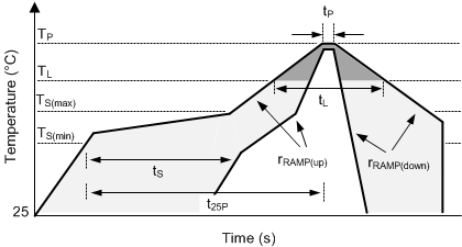 TPS548D22 mech_thermal_profile_slusc81.gif