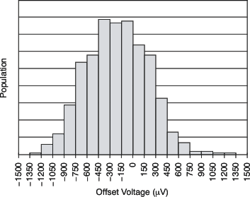 TLV379 TLV2379 TLV4379 tc_histo_vo_bos347.gif