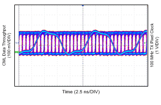 DS90UB914A-Q1 913_100M_Coax_Stream_01_snls443.gif