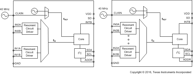 LDC1312-Q1 LDC1314-Q1 bd_LDC1x12_LDC1x14_snoscy9.gif