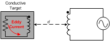 LDC1312-Q1 LDC1314-Q1 conductor_AC_mag_field_snoscy9.gif