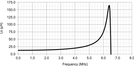 LDC1312-Q1 LDC1314-Q1 ex_coil_induct_vs_freq_snoscy9.gif