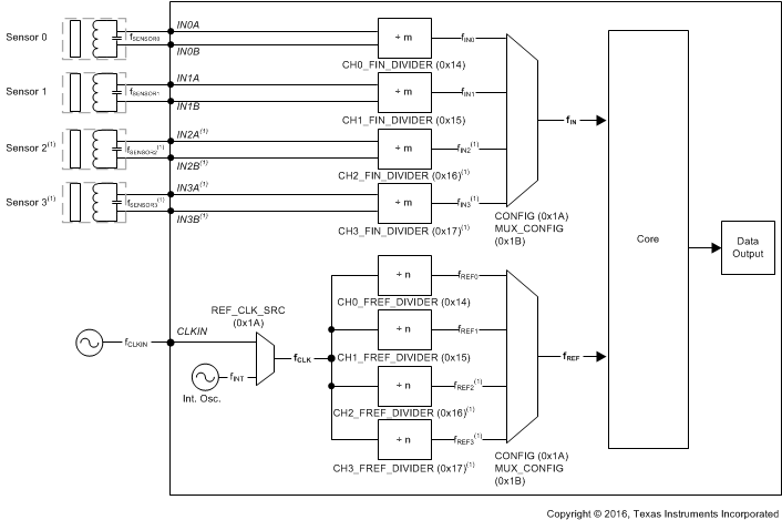 LDC1612-Q1 LDC1614-Q1 clk_diag_LDC161x_snoscy9.gif