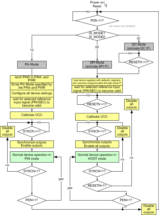 CDCM6208V2G Device_Power_up_and_Configuration_SCAS931.gif