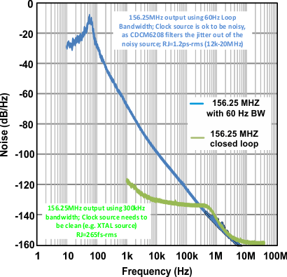 CDCM6208V2G Phase_noise_Plot_SCAS931.gif