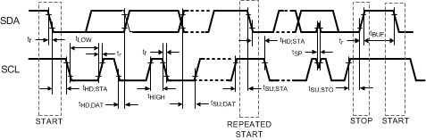 FDC2112-Q1 FDC2114-Q1 FDC2212-Q1 FDC2214-Q1 I2C Timing