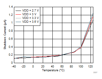 FDC2112-Q1 FDC2114-Q1 FDC2212-Q1 FDC2214-Q1 Shutdown Mode IDD vs Temperature