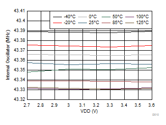 FDC2112-Q1 FDC2114-Q1 FDC2212-Q1 FDC2214-Q1 Internal Oscillator Frequency vs VDD