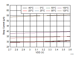 FDC2112-Q1 FDC2114-Q1 FDC2212-Q1 FDC2214-Q1 Sleep Mode IDD vs VDD