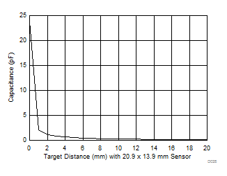 FDC2112-Q1 FDC2114-Q1 FDC2212-Q1 FDC2214-Q1 FDC2212 / FDC2214: Capacitance vs Target Distance (0mm to 20mm)