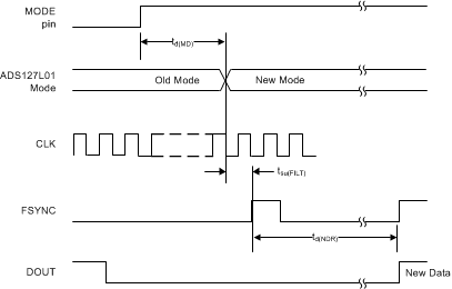 ADS127L01 HW_timing_MODEPIN_FS_sbas607.gif