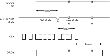 ADS127L01 HW_timing_MODEPIN_SPI_sbas607.gif